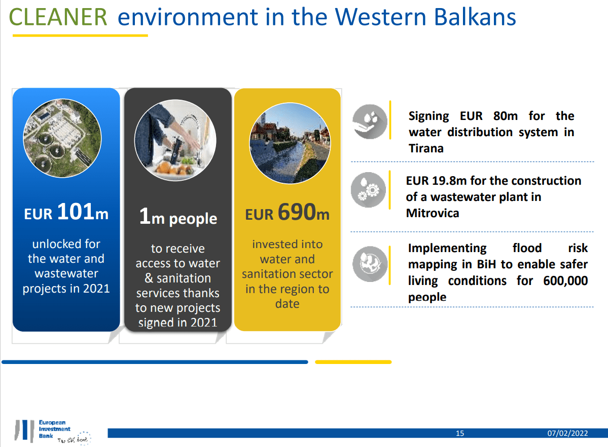 Finansijska sredstva EIB uložena u projekte za održivost životne sredine