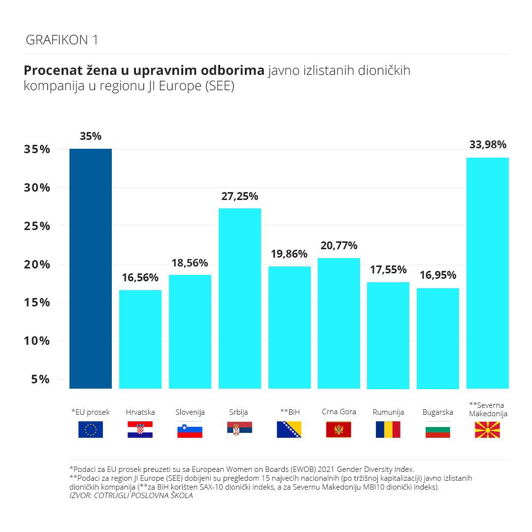 GRAFIKON 1 - Procenat žena u upravnim odborima javno izlistanih dioničkih kompanija u regionu JI Europe (SEE)