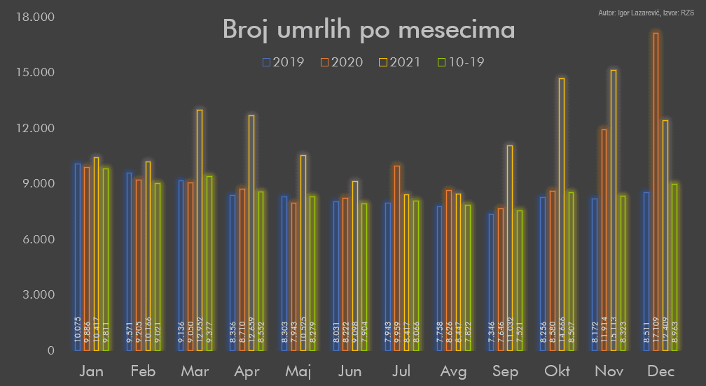 Broj umrlih po mesecima