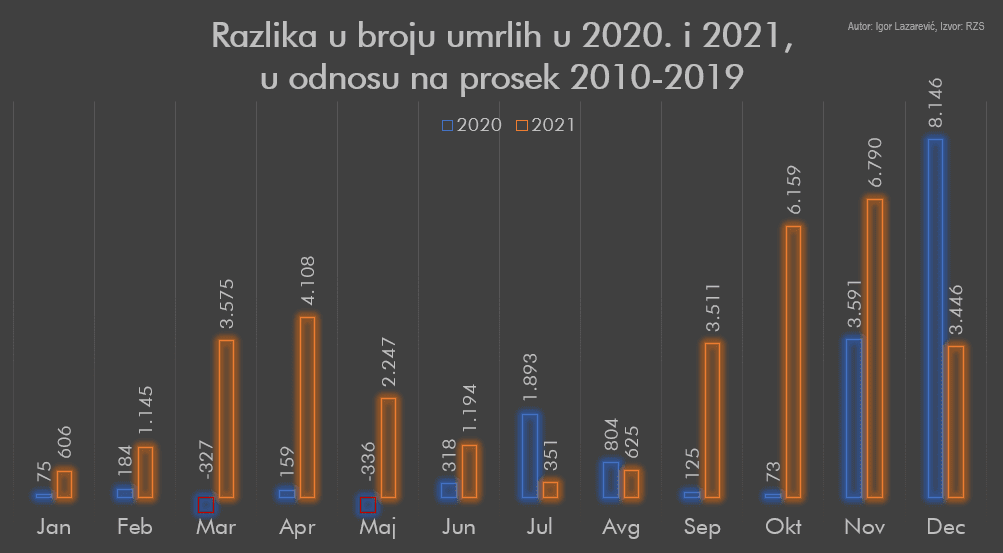 Razlika u broju umrlih u 2020. i 2021. u odnosu na proseku 2010.-2019.