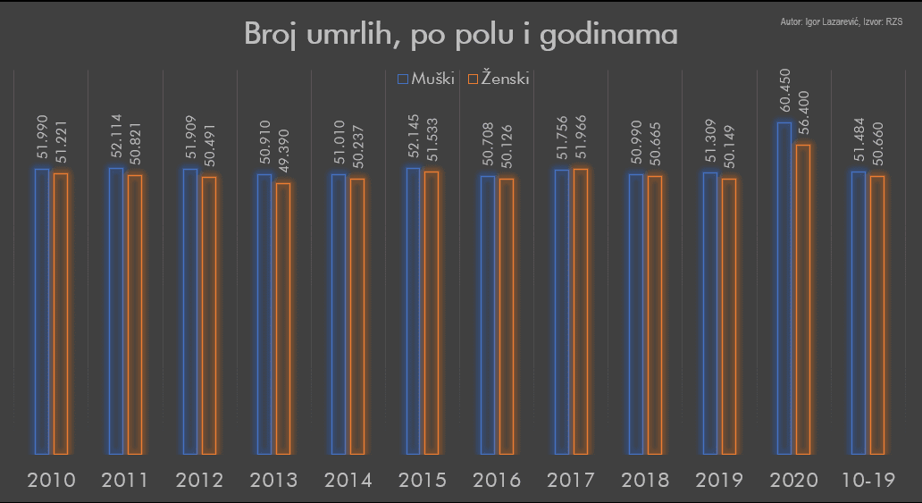 Broj umrlih po polu i godinama