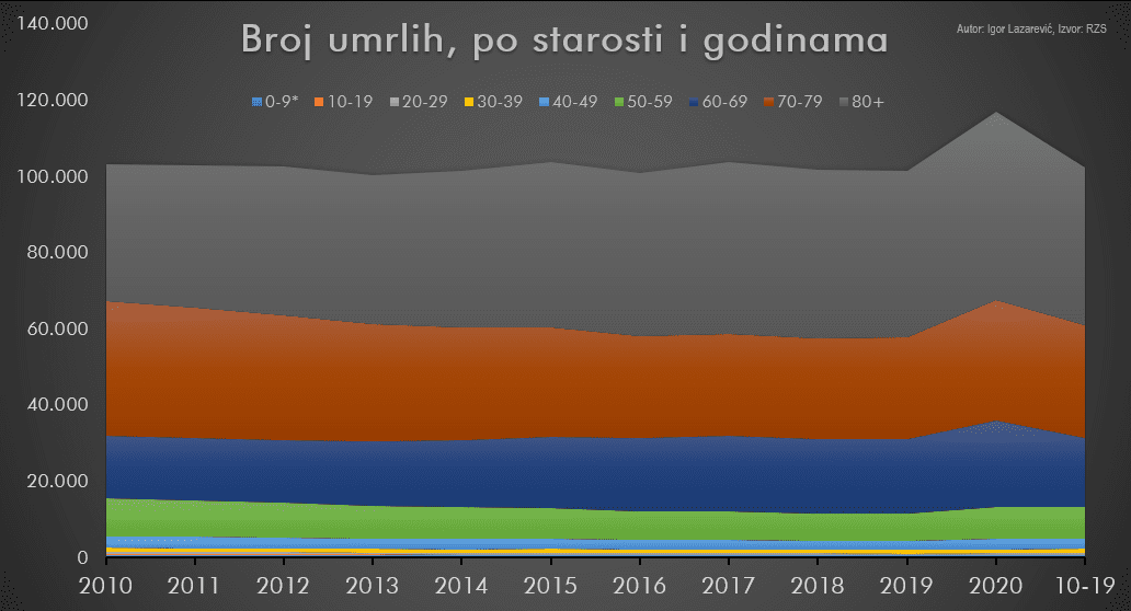 Broj umrlih po starosti i godinama