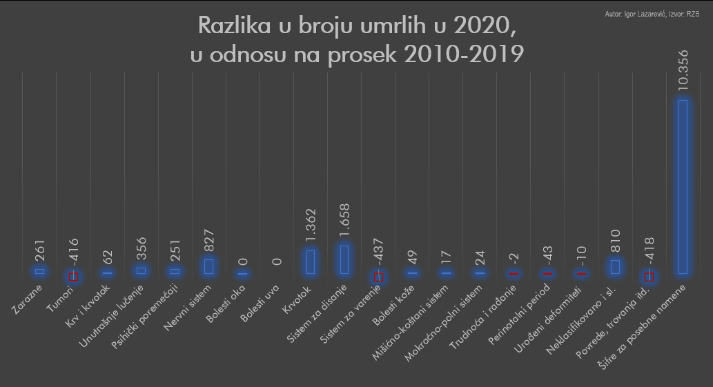 Razlika u broju umrlih u 2020., u odnosu na prosek 2010.-2019.
