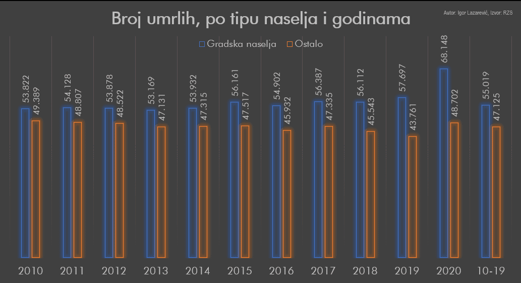 Broj umrlih po tipu naselja i godinama