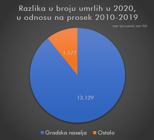 Razlika u broju umrlih u 2020., u odnosu na prosek 2010.-2019.
