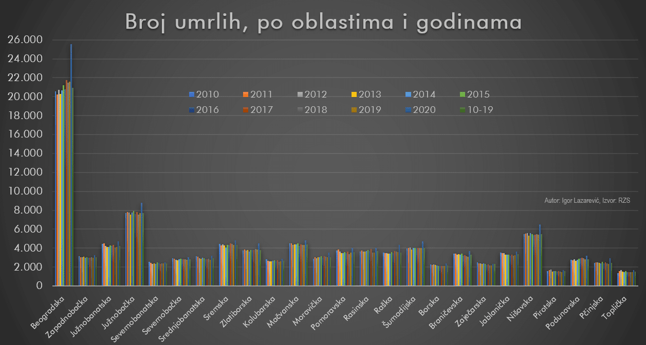 Broj umrlih po oblastima i godinama