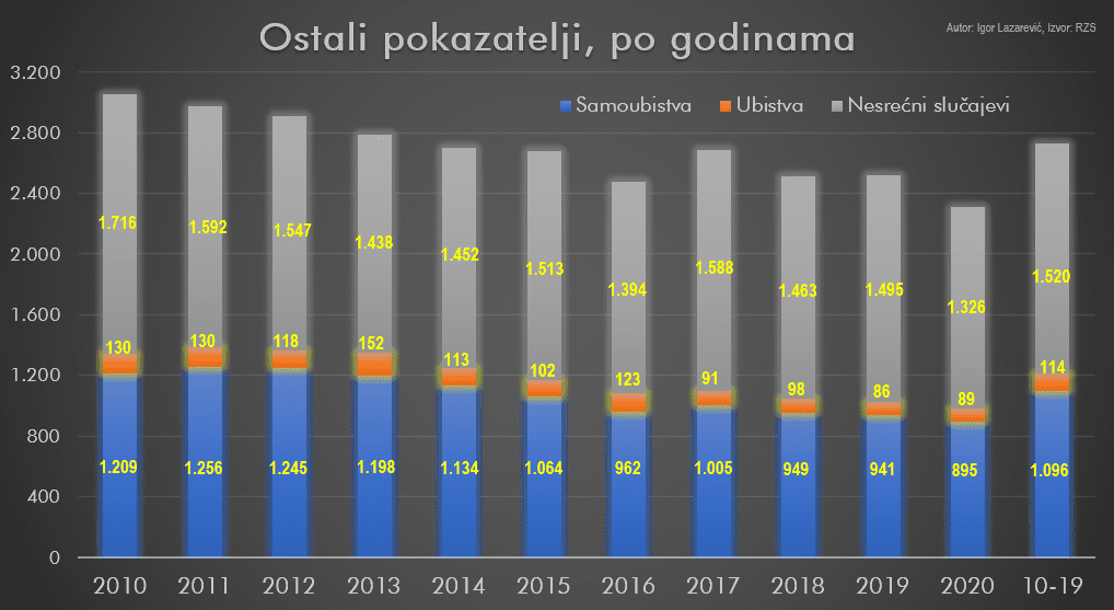 Ostali pokazatelji po godinama