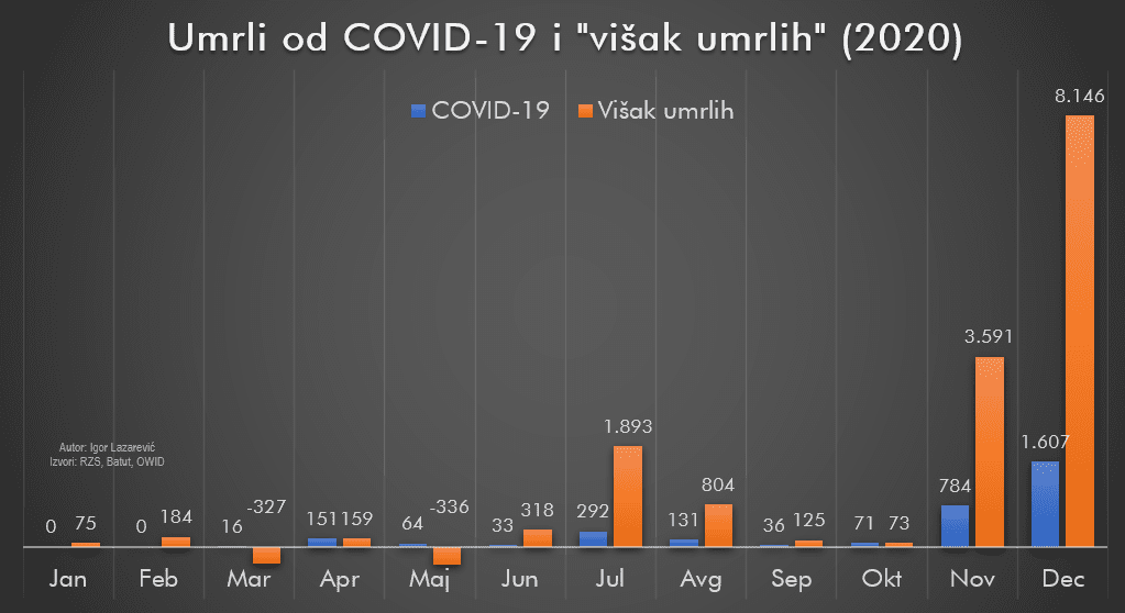 Umrli od COVID-19 i "višak umrlih" (2020.)