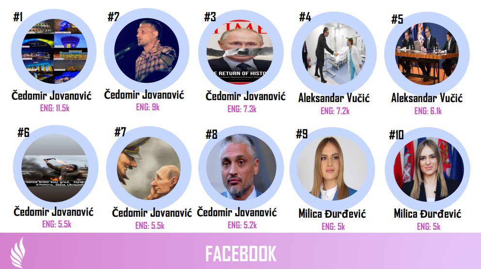 TOP 10 objava na Facebook-u