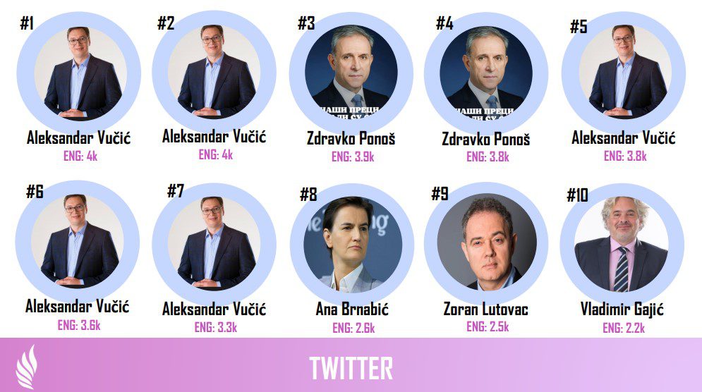 TOP 10 objava na Twitter