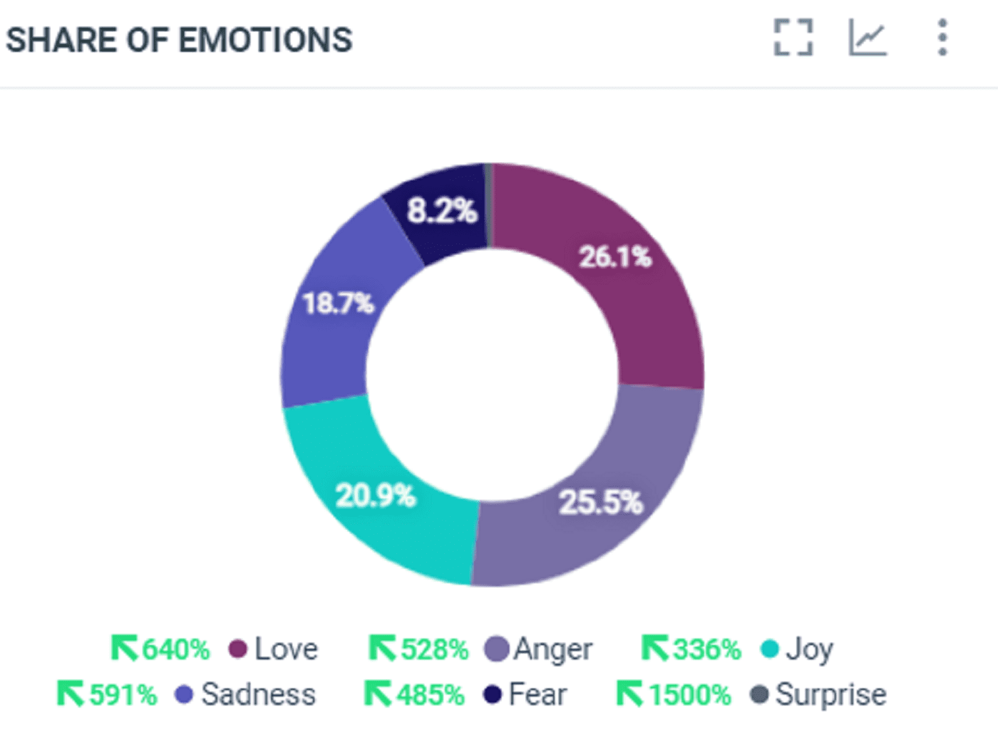 Reakcije, Konstrakta