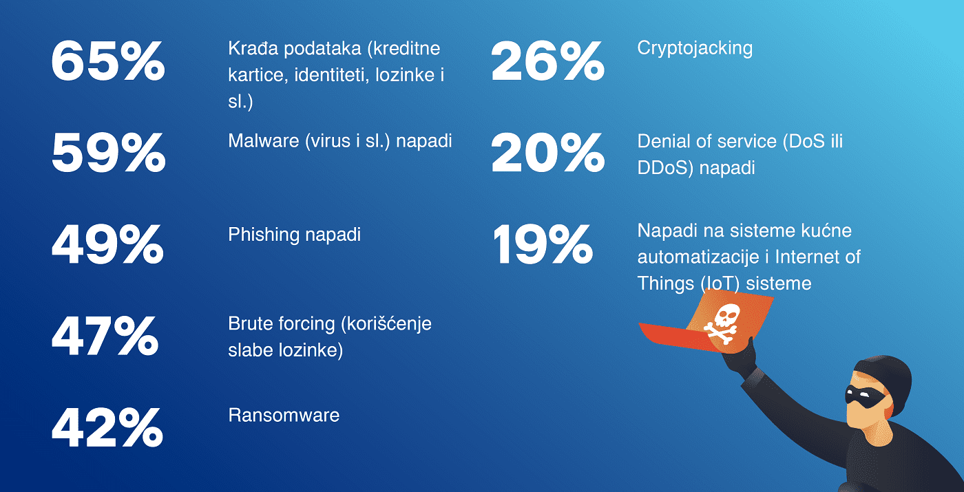 Acronis istraživanje o sajber napadima