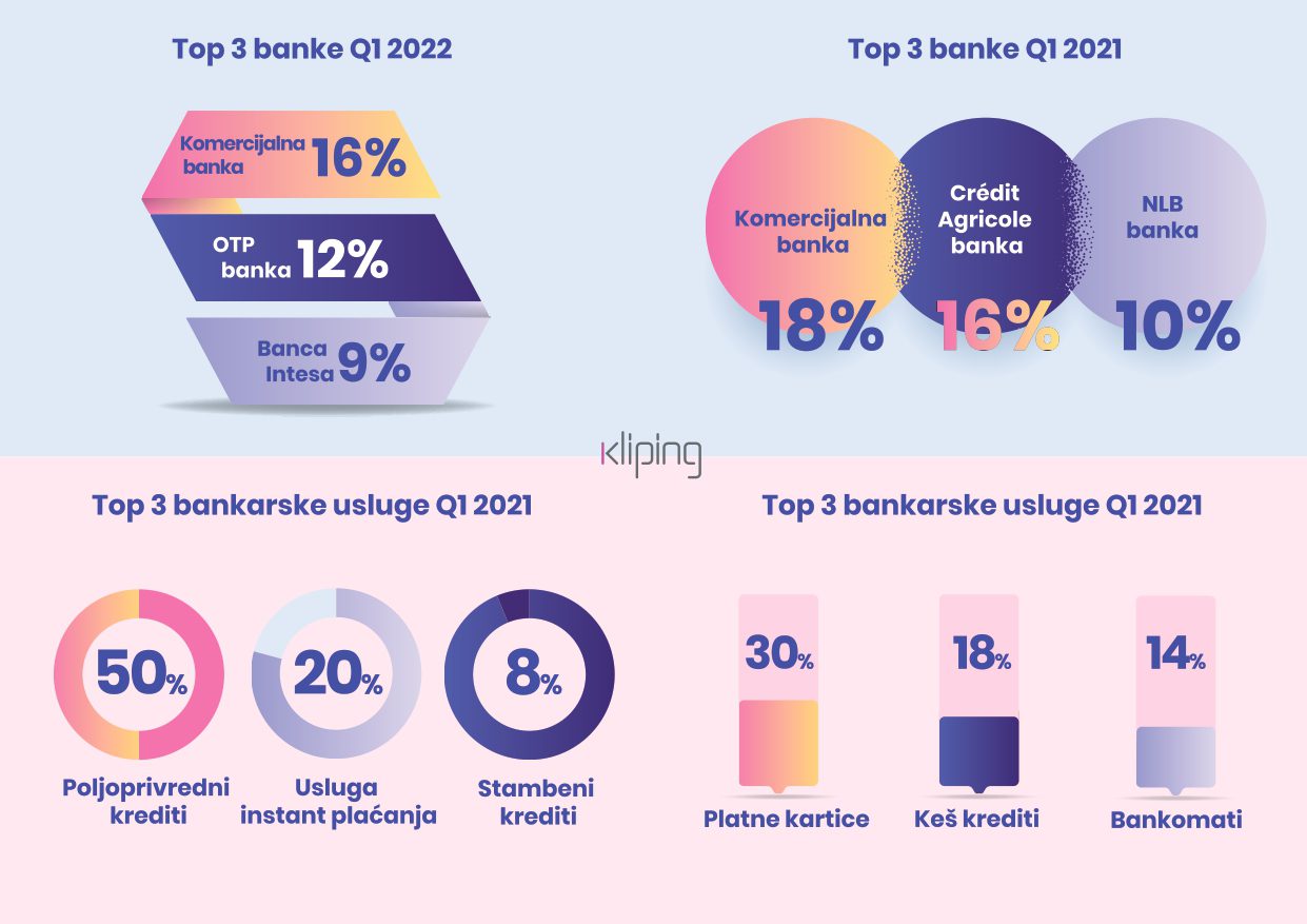 Kliping istraživanje o bankarskim uslugma