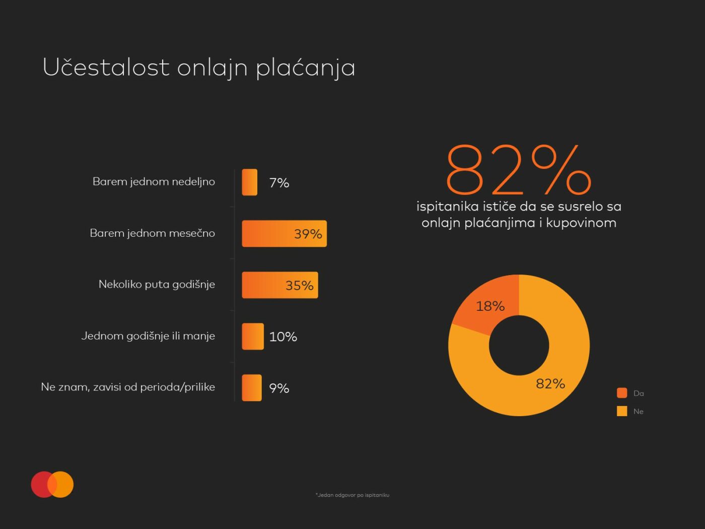 Učestalost online plaćanja 