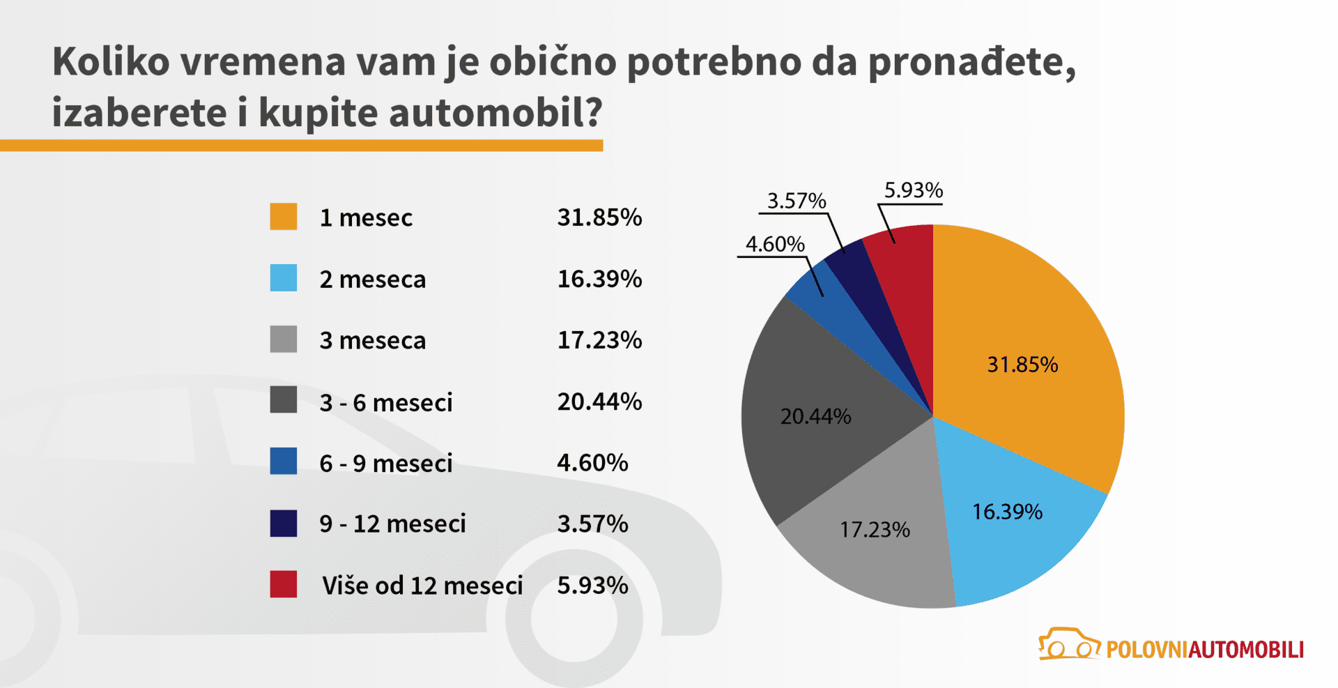 Koliko vremena je potrebno za izbor automobila