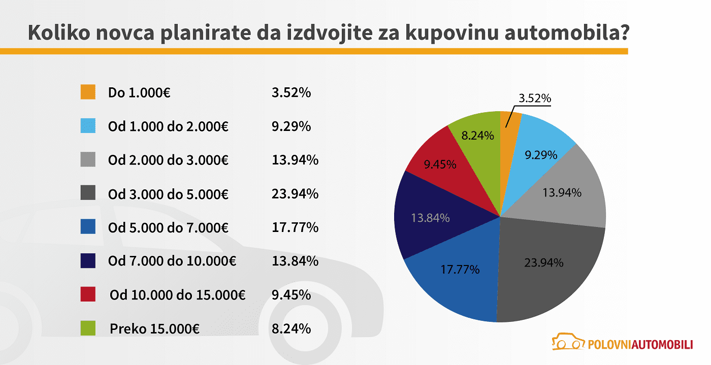Koliko novca se izdvaja za kupovinu automobila