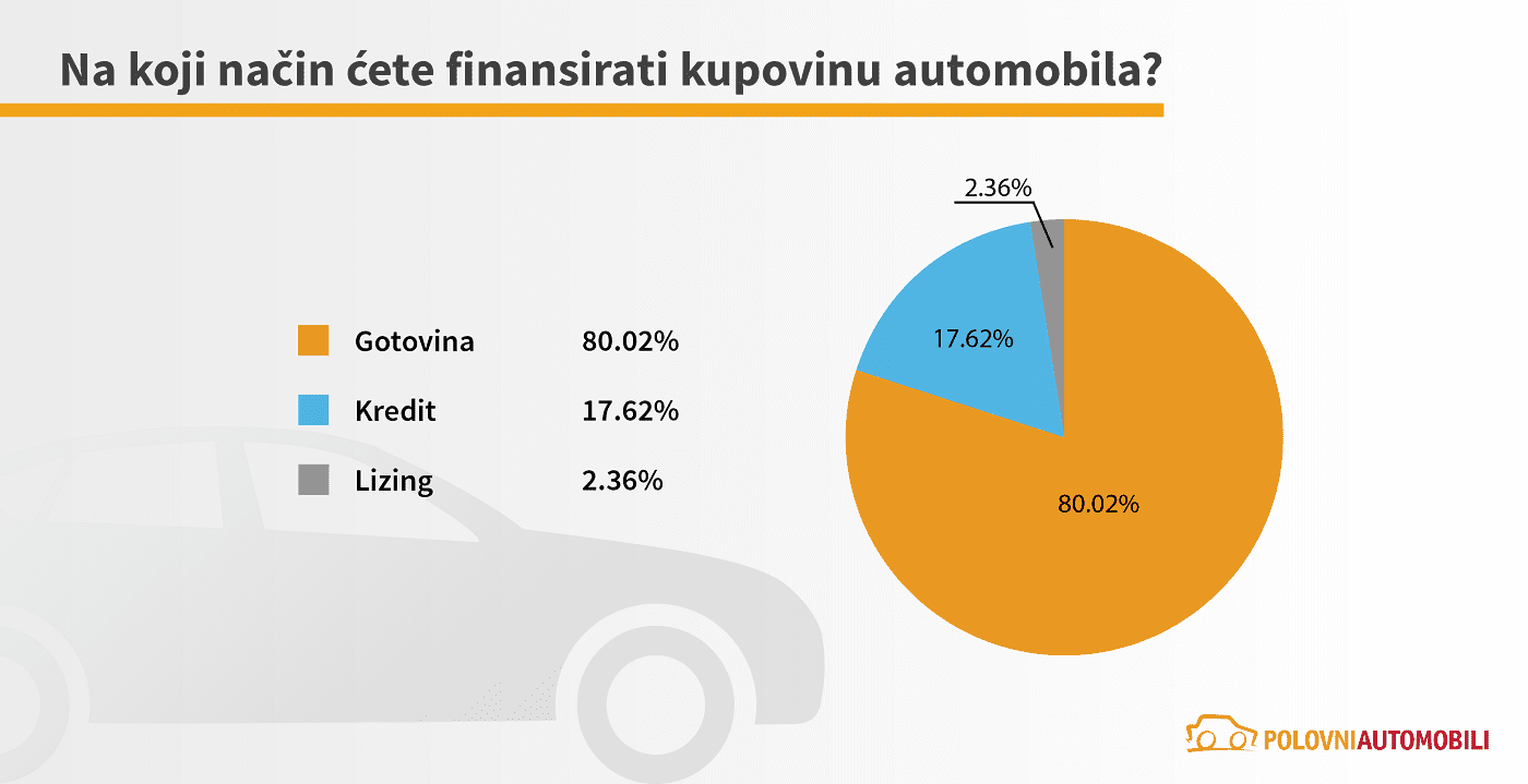 Kako se finansira kupovina automobila