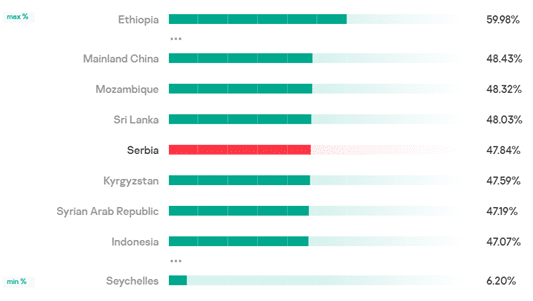 Procenat ICS uređaja na kojima je zabeležen napad od početka 2022 godine