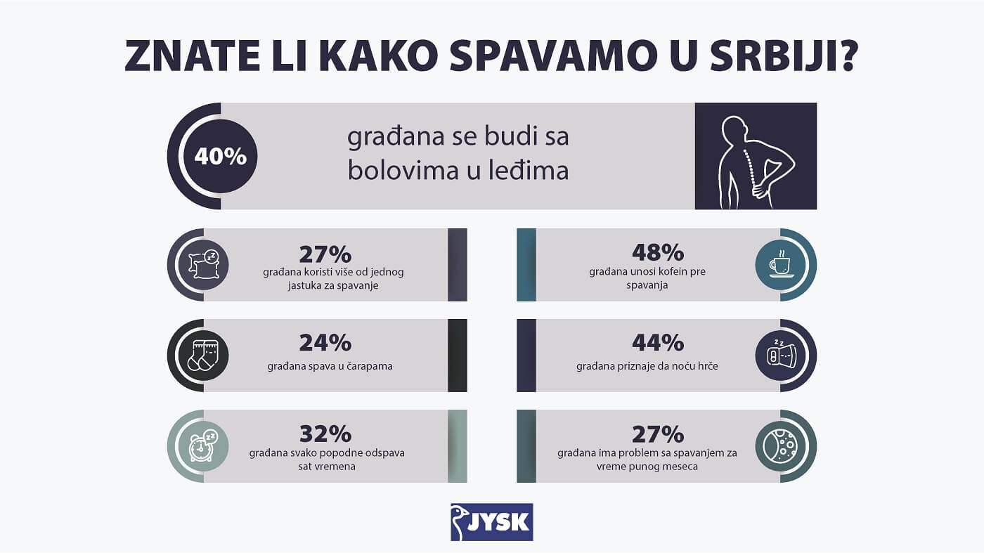 JYSK Dan Spavanja, infografika