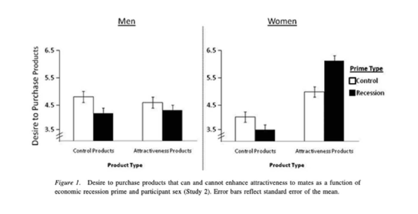: Boosting Beauty in an Economic Decline: Mating, Spending, and the Lipstick Effect