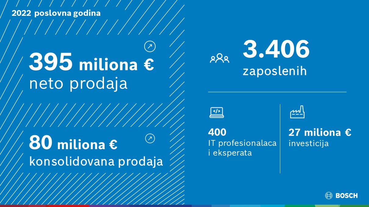 Bosch rezultati 2022 KV