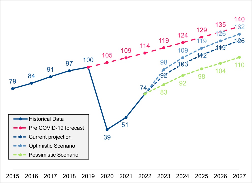 Grafikon - Srednjoročna globalna projekcija putničkog saobraćaja (indeksirano, 2019 = 100)
