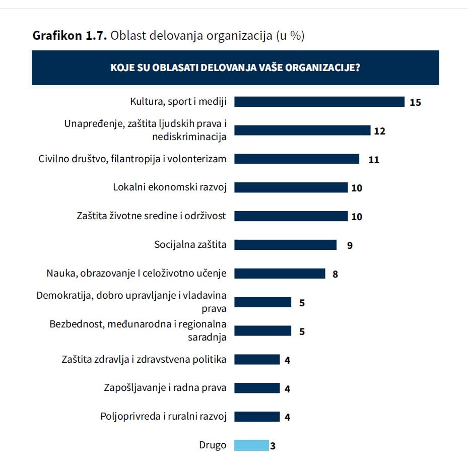 organizacije civilnog društva