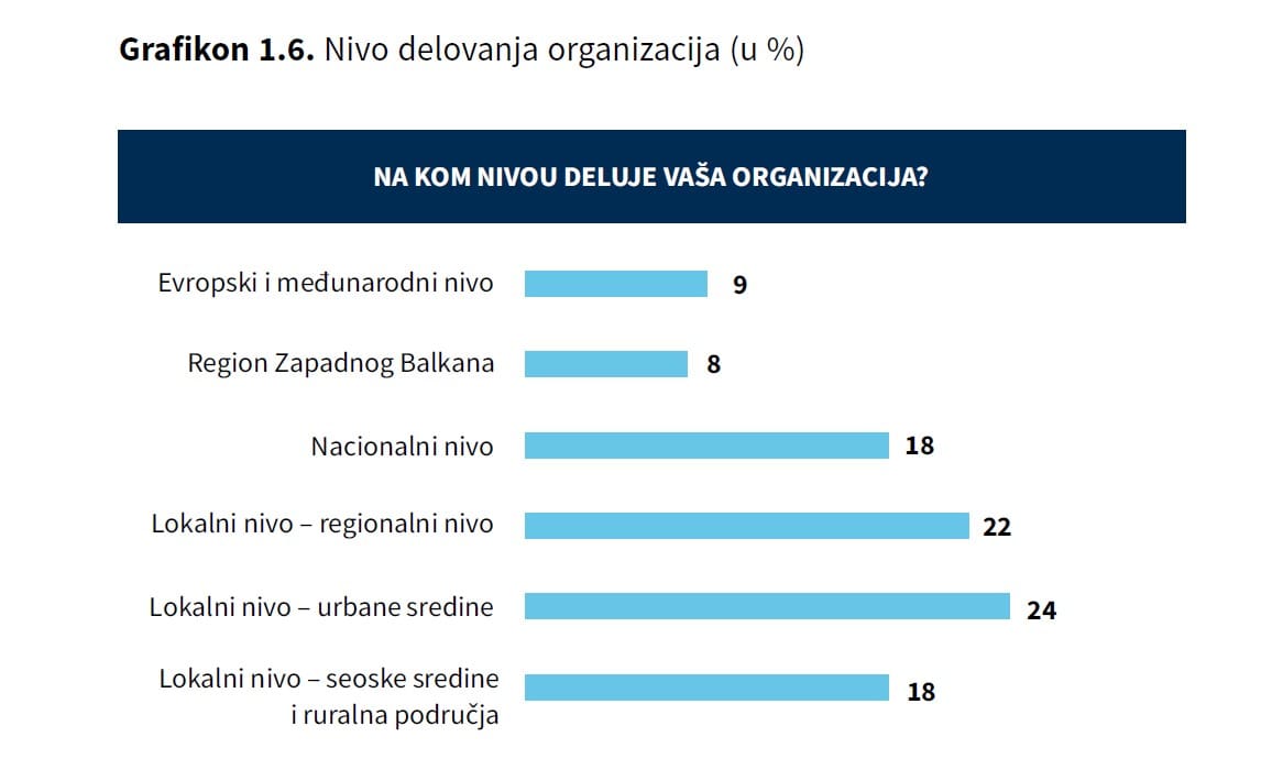 organizacije civilnog društva