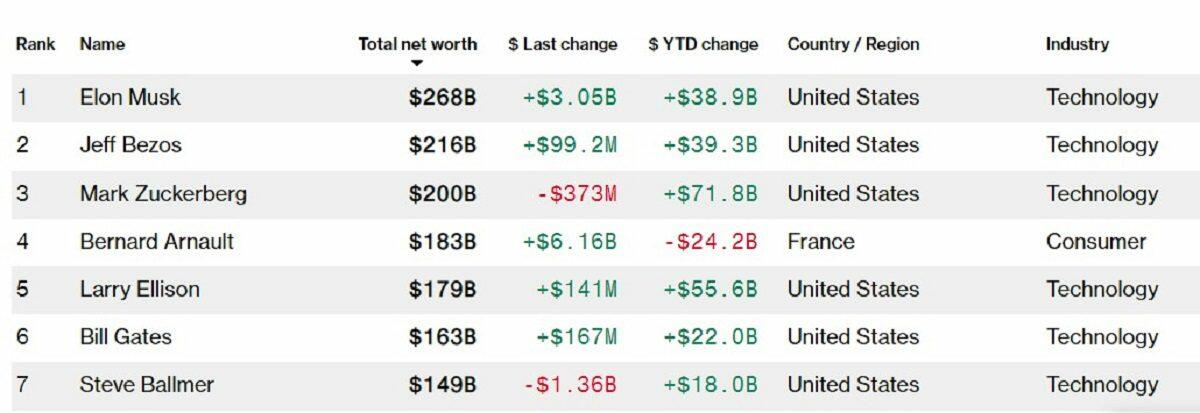 Lista najbogatijih ljudi na svetu